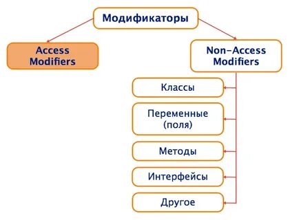 Модификаторы java