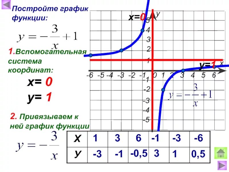 График функции у 1.3. График функции y 1/x Гипербола. График функции y 1/x. У 3х 1 график функции. Y 3/X график функции Гипербола.