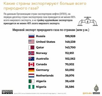 Страны крупные экспортеры природного газа