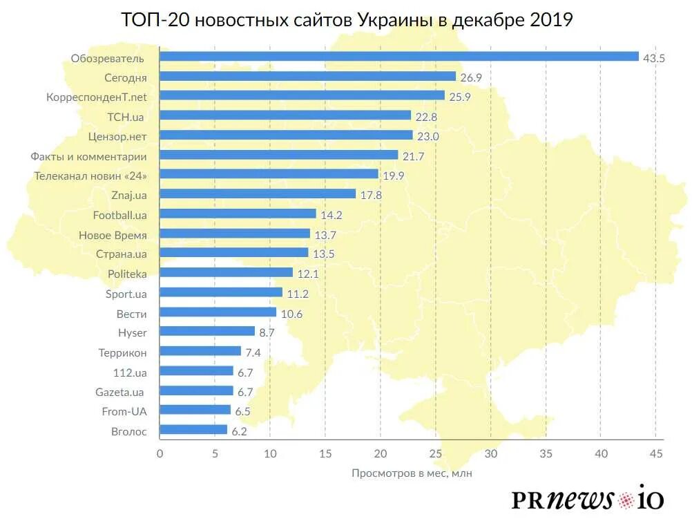 Топ сайтов. Топ 10 популярный сайтов. Самые популярные новостные сайты Украины. Список новостных сайтов. Топ сайтов в россии 2024