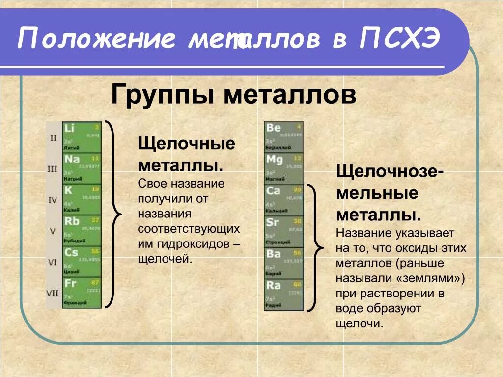 Группа щелочных металлов. Положение химического элемента в периодической системе. Металлы названия. Щелочноземельные металлы название. Общая характеристика 1а группы химия