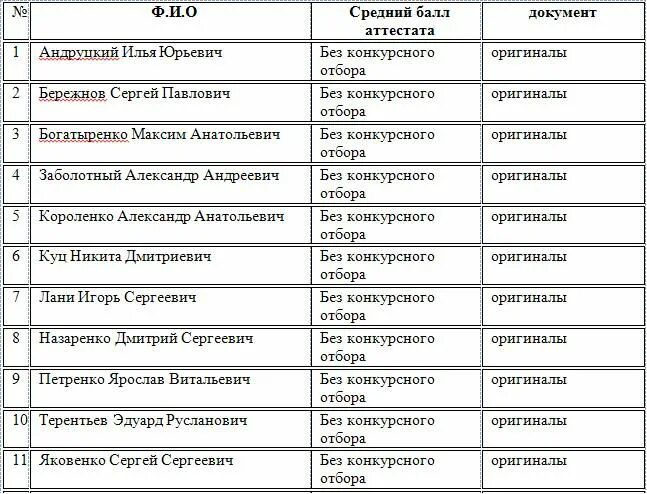 Списки лиц подавших заявление. Список поступивших. Рекомендован к зачислению. Список 1 курса. Список абитуриентов зачисленных на 1курс Саске.