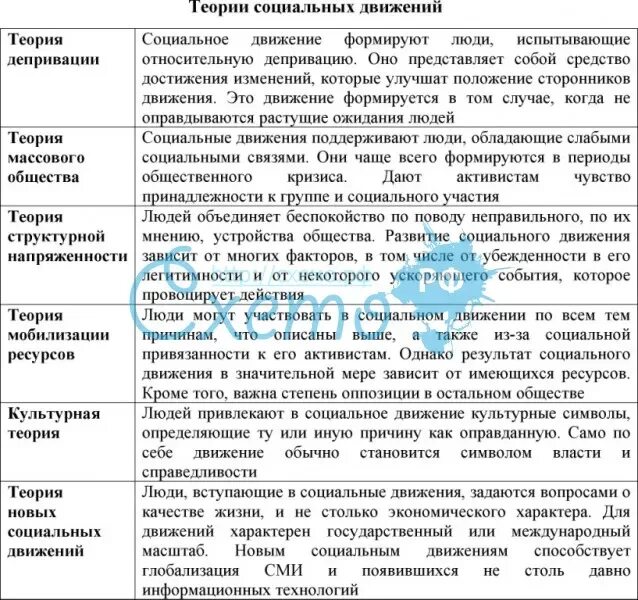 Теории социальной истории. Теории социальных движений. Социальные теории.