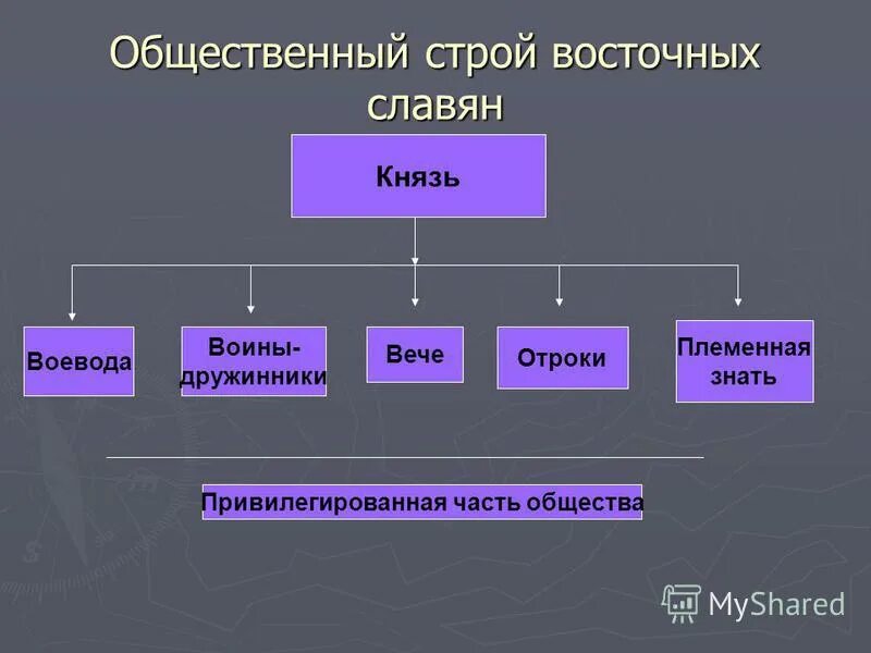 Общественный строй россии в начале 20 века. Общественный Строй восточных славян.