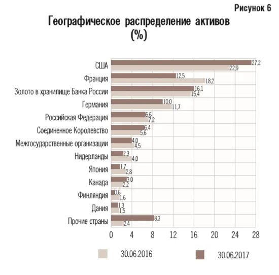 Активы россии сколько. Активы ЦБ РФ. Активы центрального банка РФ. Активы РФ В США. Активы банков США В России.