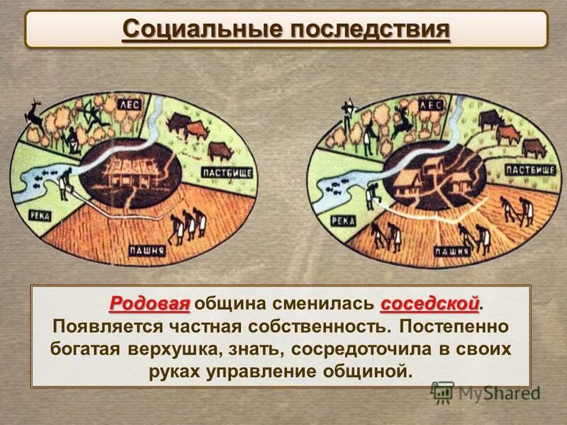 соседская община племя. переход от родовой общины к соседской. родовая община и соседская община. черты родовой общины. родовая община соседская община племена племенные союзы союзы союзов.