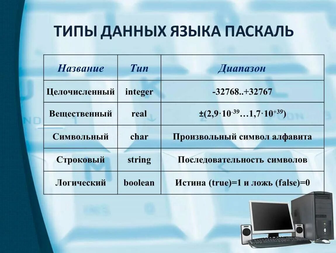 Укажите операторы используемые для ввода данных. Типы данных информатика паскаль. типы данных языка паскаль. типы данных в программировании паскаль. типы данных в языке pascal.