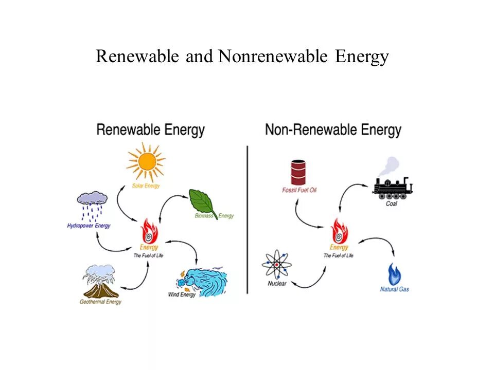 Renewable and non renewable Energy sources. Renewable Energy examples. Renewable примеры предложений. Renewable Energy перевод. Renewable перевод