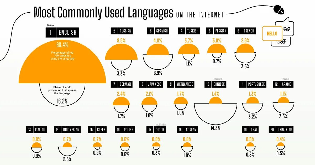 Most used languages. Самые популярные языки в интернете. Most used languages. Languages used on the internet. The most common language in the world.