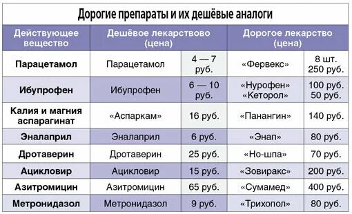 Импортные препараты. Аналоги лекарств список. Название лекарственных препаратов. Лекарственные аналоги.