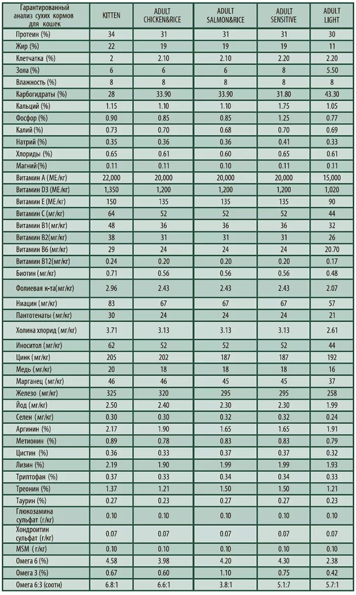 Классы кормов для собак таблица. Таблица сравнения сухих кормов для кошек. Таблица кормов для кошек по классам. Корм для кошек по классам список. Сравнение кормов для собак