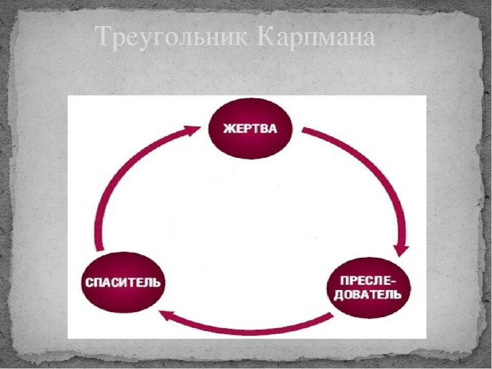 Треугольник карпмана как выйти из него самостоятельно. Треугольник карпмана. треугольник судьбы карпмана. презентация на тему треугольник карпмана. созависимость треугольник карпмана.