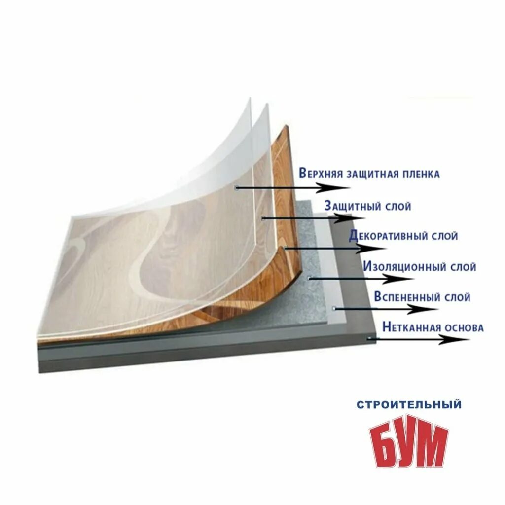 Защитный слой пвх. Гетерогенный линолеум структура. Строение линолеума Таркетт. Гетерогенный линолеум строение. Из чего состоит линолеум состав.