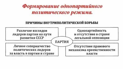 Наличие однопартийной системы