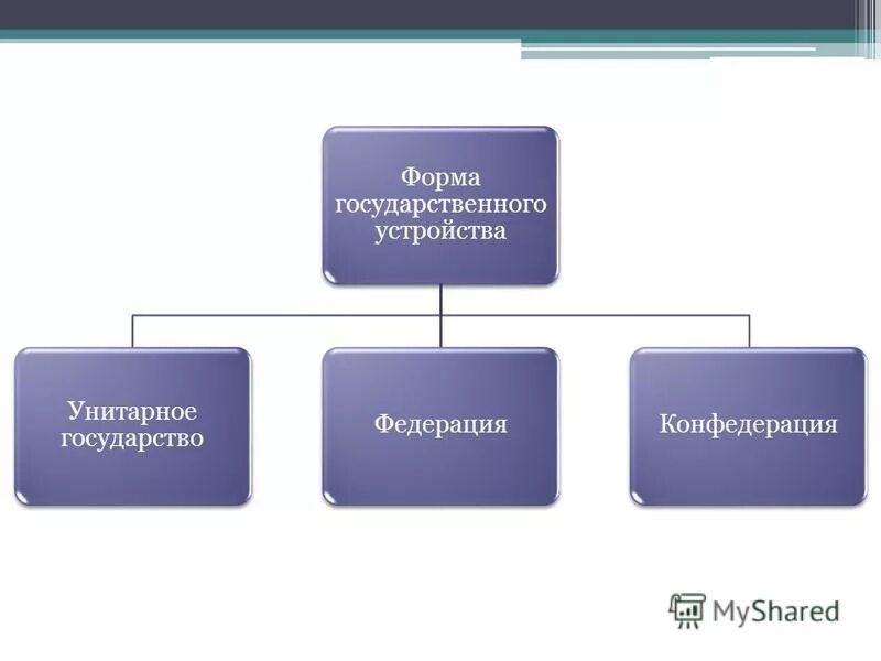 1 территориальное государственное устройство понятие формы