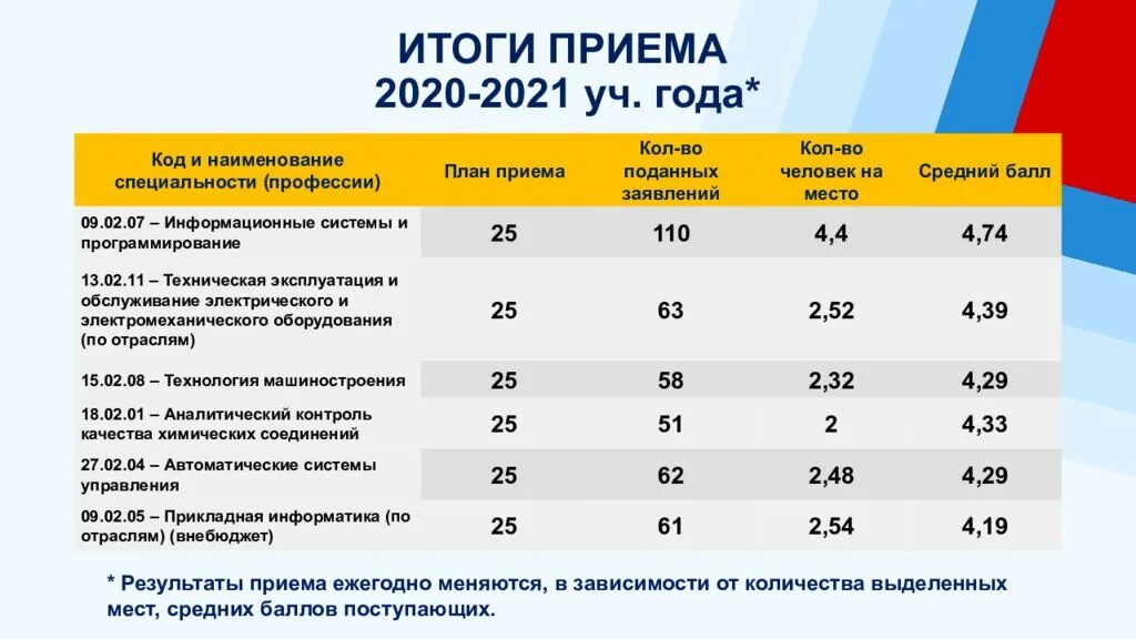 Бал для поступления в колледж. Средний балл при поступлении в колледж. НИУ ВШЭ проходные баллы. ВШЭ Москва проходной балл. Авиационный техникум проходной балл 2022.