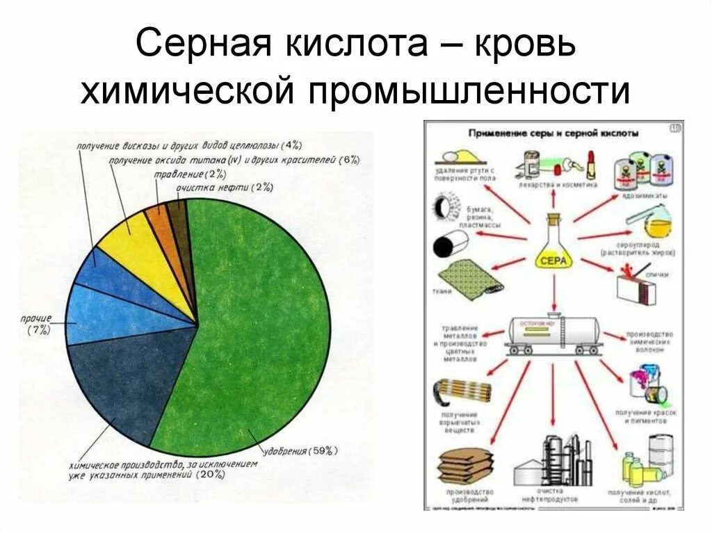 Серная кислота производители. Серная кислота хлеб химической промышленности. Где используется серная кислота. Применение серной кислоты. Схема применения серной кислоты.