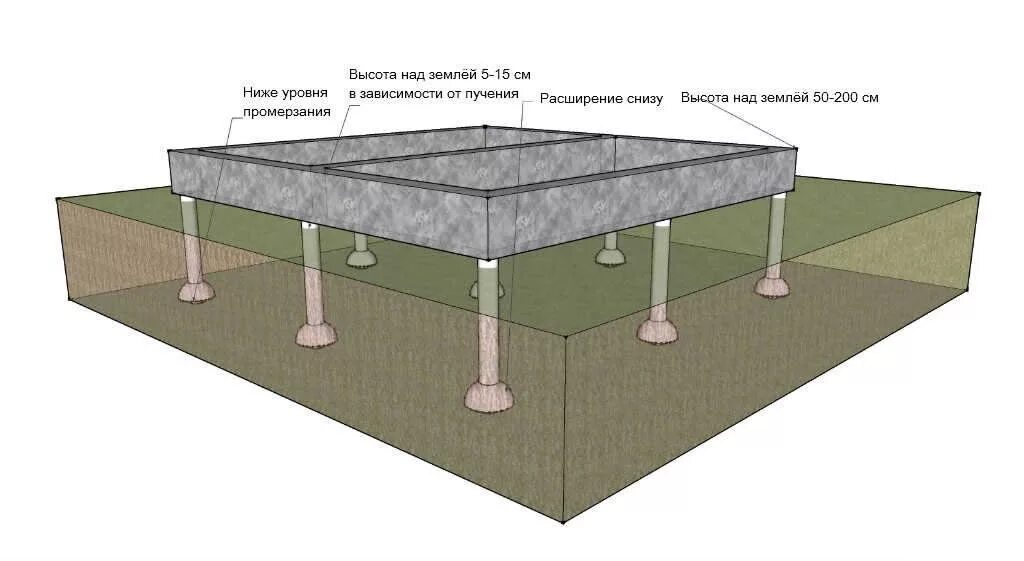 Земля находящиеся ниже уровня