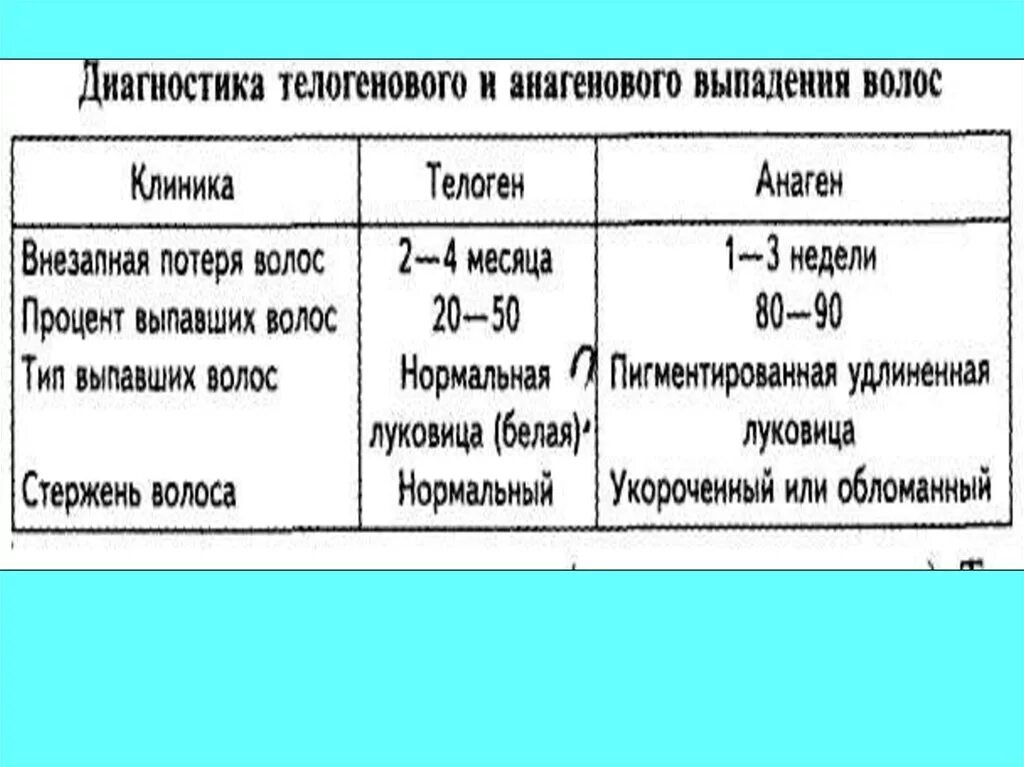 Телогеновое выпадение. Телогеновое и анагеновое выпадение волос. Диагноз телогенное выпадение волос. Диффузная алопеция телогеновая и анагеновая. Телогеновая фаза выпадения волос.