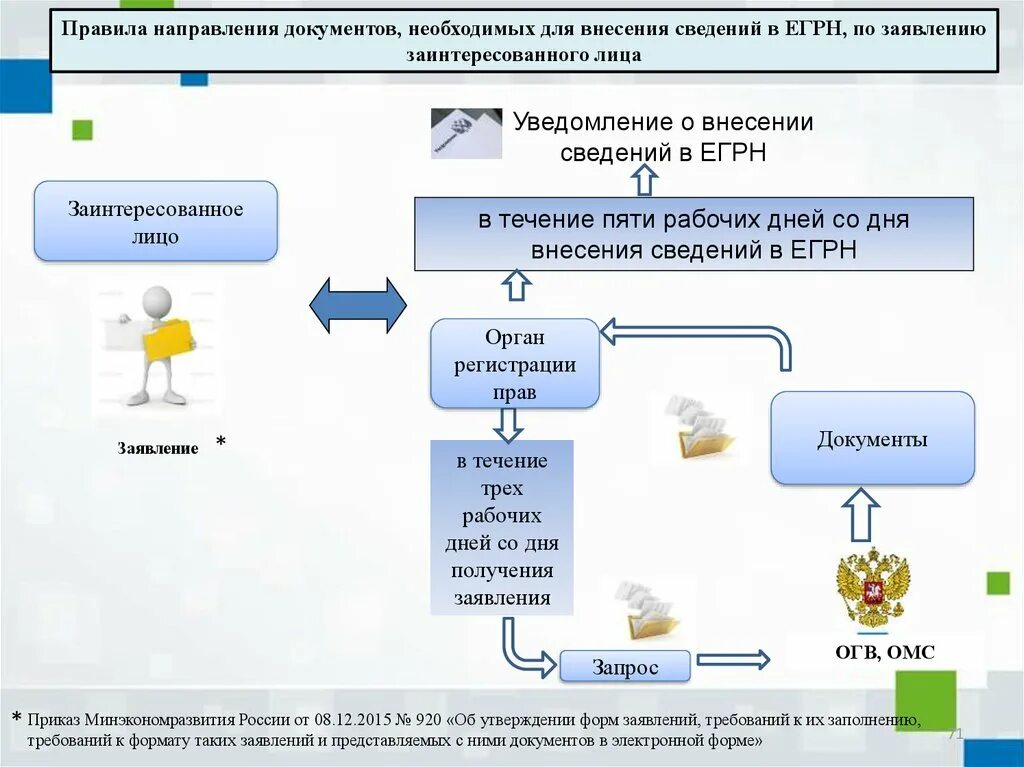 Внесение сведений в ЕГРН. Внесение сведений в ЕГРН заинтересованным лицом. Внесение сведений в ЕГРН по инициативе заинтересованного лица. Правила внесения сведений в ЕГРН. Правила направления документов