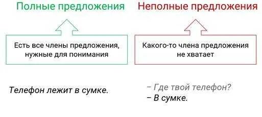 Полное и неполное предложение. Полн и не порлные предложение. Полные и неполные предложения примеры. Неполные предложения примеры. Предложение содержит неполные предложения