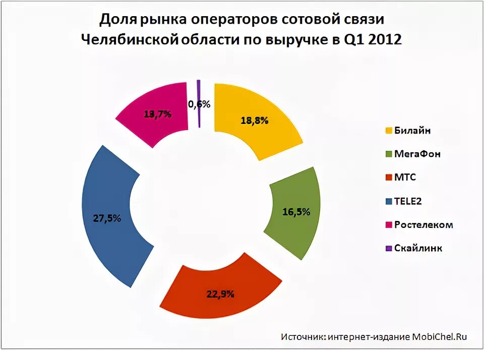 Связь в челябинской области