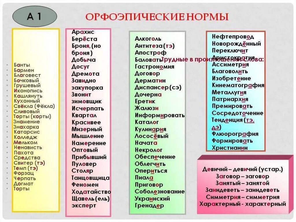 Средства диалог ждала включить ударение в слове. Орфоэпия нормы ударения. Таблица орфоэпических норм русского языка с примерами. Ударение в русском языке. Орфоэпия и орфоэпические нормы.. Нормы орфоэпии русского языка.