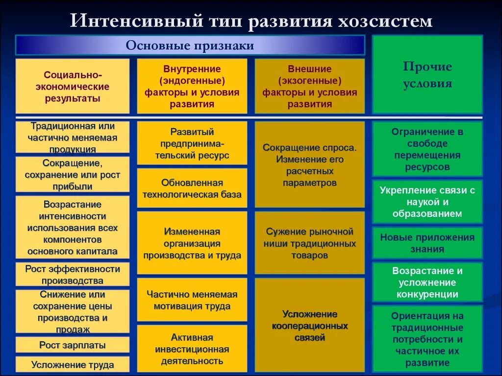 Эффективное развитие производства. Развитие производства. Разновидности развития. Развитие виды развития. Интенсивный Тип развития.