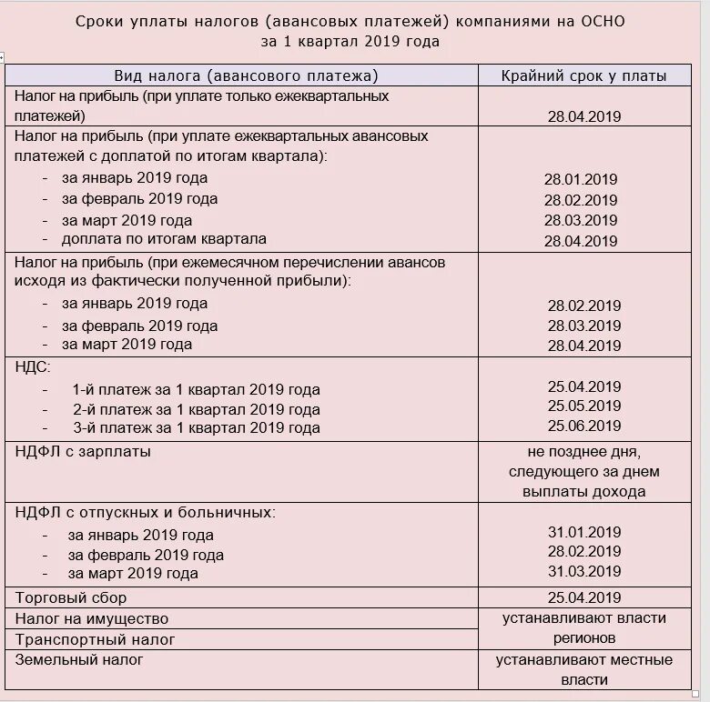 Срок уплаты 1 усн. Сроки уплаты налогов. сроки оплаты налогов. таблица уплаты налогов. сроки уплаты земельного налога таблица.
