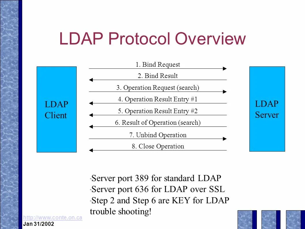 LDAP протокол. Структура каталога LDAP. LDAP сервер. LDAP картинка. Access protocol