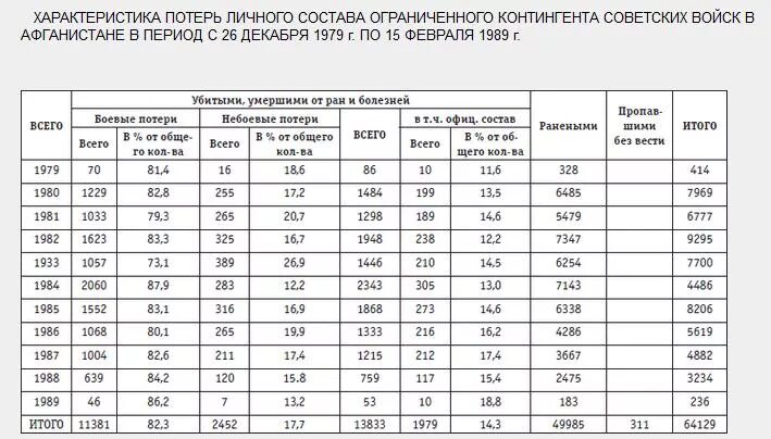 Потери в афганской войне 1979-1989 по годам. Потери в Афгане войне таблица.