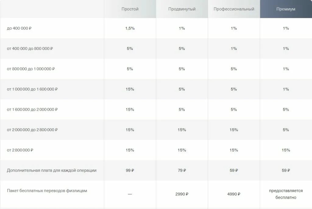 Тинькофф комиссия за счета. Расчетный счет тинькофф тарифы. Тинькофф расчетный счет для ИП тарифы. Тариф профессиональный тинькофф бизнес. Тарифы расчётного счета тинькофф условия.