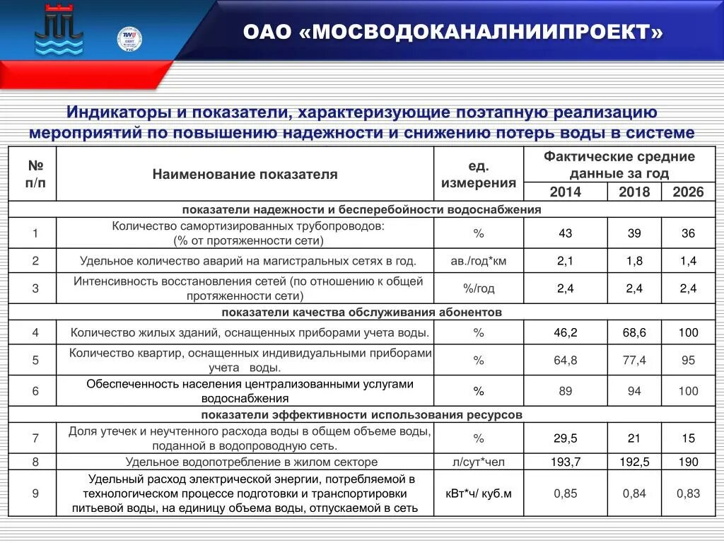 Учет потерь воды. Мероприятия по водоснабжению и водоотведению. Система водоснабжения таблица. Регламент обслуживания сетей водоснабжения и водоотведения. Нормативы водоснабжения и водоотведения.