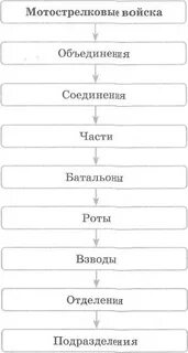 Войска схема