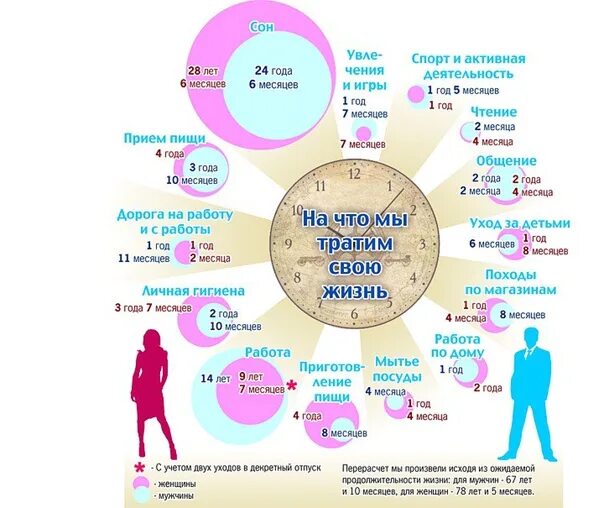 Сколько мы тратим времени на жизнь. На что люди тратят время. На что человек тратит свое время. Статистика траты времени в жизни.