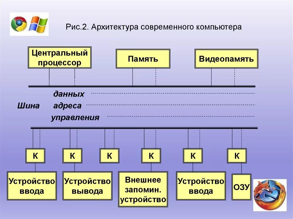 Архитектура персонального компьютера схема. Архитектура биокомпьютера. Архитектура современного ПК. Архитектура современных компьютеров. Четырьмя основными компонентами