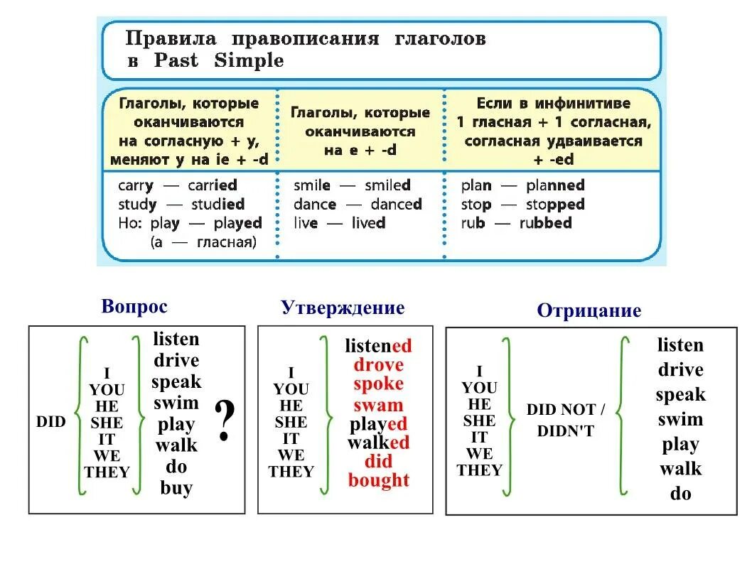 Как образовать прошедшее время. Паст Симпл в английском таблица правило. Время паст Симпл в английском языке таблица. Правило по английскому языку 5 класс паст Симпл. Правило по английскому языку паст Симпл 3 класс.