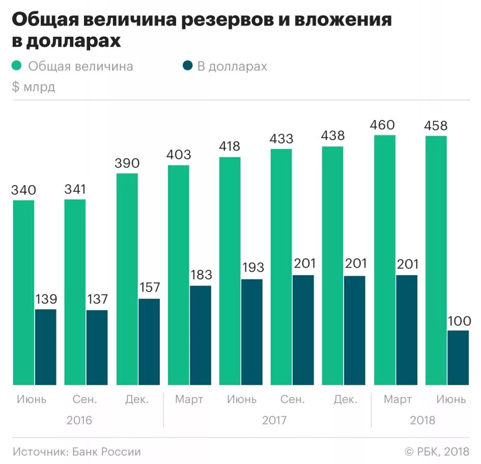 Общая величина запасов. Активы России. Активы банка России. Финансовый резерв РФ. Структура валютных резервов России.