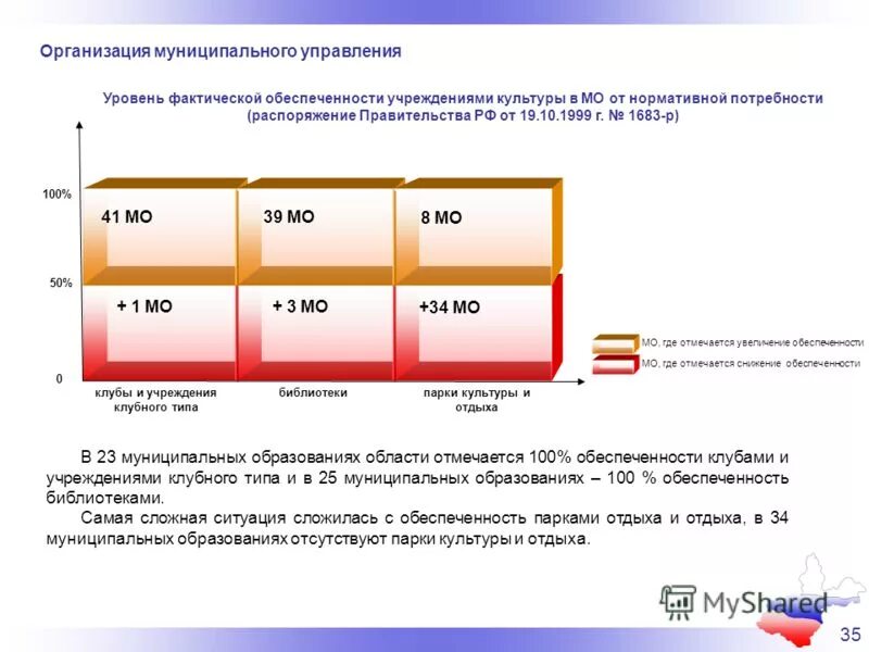 Уровень фактической обеспеченности