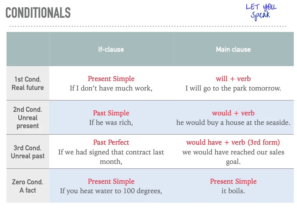 1st conditional 2nd conditional правило. Conditionals 1 и 2 схема. Conditionals таблица. Conditional sentences таблица.
