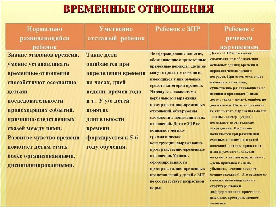 Таблица нормального развития ребенка дошкольного возраста. Особенности умственного восприятия дошкольников. Таблица нарушение развития ребенка. Нормативы психического развития ребенка. Психические процессы умственной отсталости