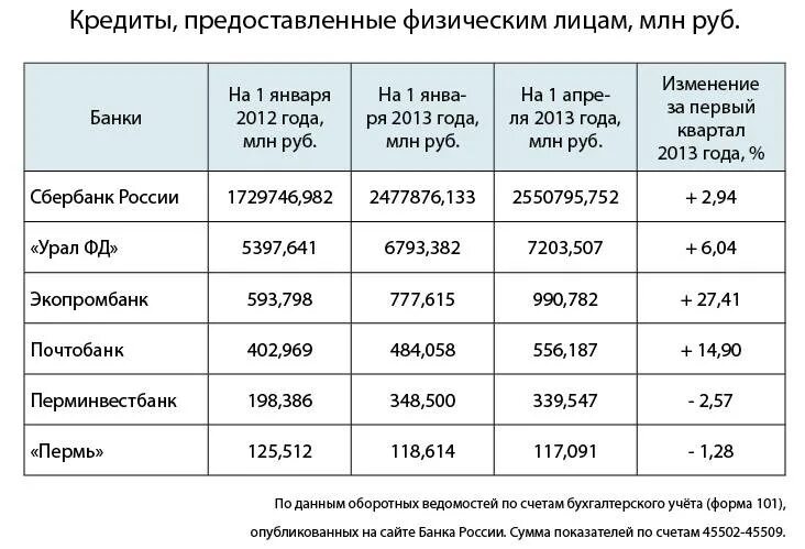 Проценты по потребительскому кредиту участникам сво. Банки кредиты физическим лицам. Банки предоставляющие кредит. Кредитование физ лиц в разных банках. Кредиты предоставляемые банками.