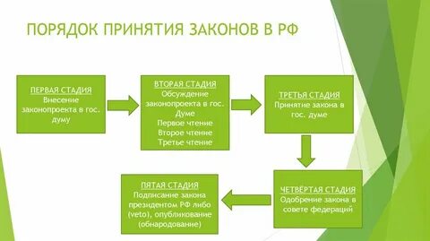 Принятие нового законопроекта