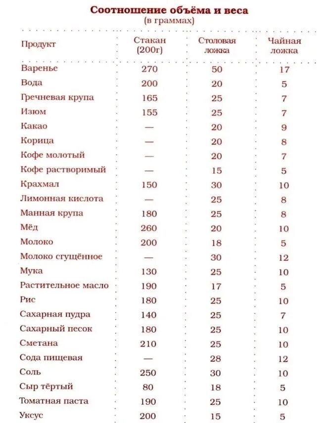 Соотношение массы и объема продуктов таблица. Сколько грамм сахара в 1 столовой ложке. 1 чайная ложка сахара сколько грамм. сколько грамм муки в столовой ложке без горки таблица. сколько грамм сахара в столовой ложке таблица.