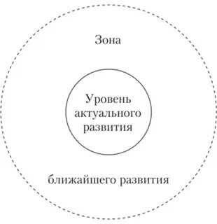 Определение характеризующее зону ближайшего развития ребенка