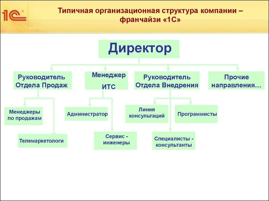 Организационные структуры деятельности предприятия. 1. организационная структура предприятия. организационная структура 1с франчайзи. организационная структура компании – франчайзи «1с». структура компании 1с франчайзи.