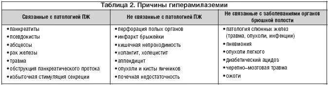 Хронический холецистит тесты с ответами. Гиперамилаземия причины. Гиперамилаземия причины внепанкреатические. Гиперамилазурия причины. Гиперамилаземия при патологии.