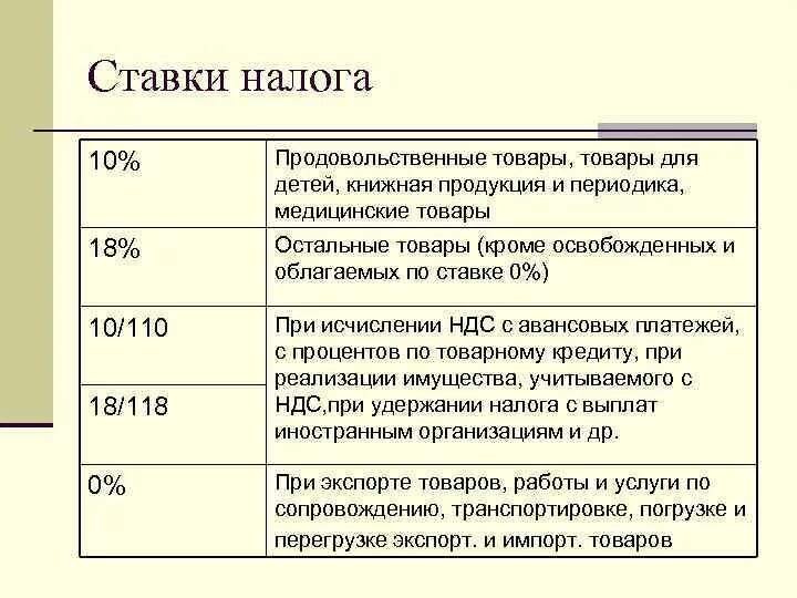 Ставка налога без ндс. Налоговая ставка НДС. Налог на добавленную стоимость ставка. Налоговые ставки по налогу на добавленную стоимость. Налоговые ставки по НДС.