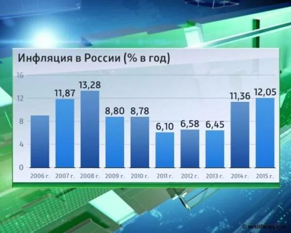 Инфляция за 8 лет. Инфляция в россии. уровень инфляции с 2010 года. реальный уровень инфляции в россии. реальная инфляция в россии.