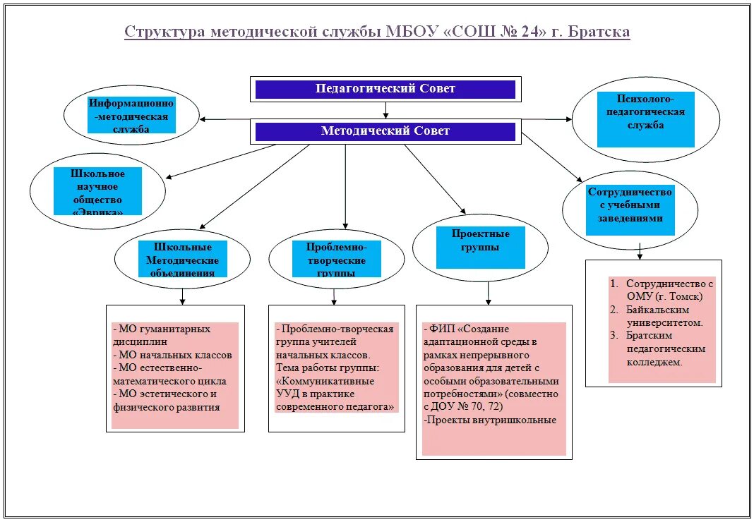 Структура методической службы доп образования. Методическая модель школы. Структура методической службы школы. Создание методической службы. Структура методической службы.